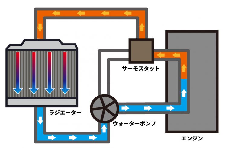ラジエーターの構造と冷却装置