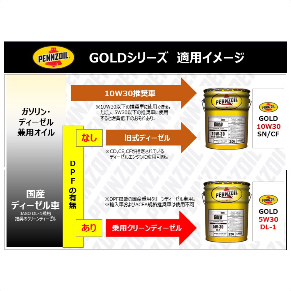 GOLD 5W-30 SP 20L 工具・DIY用品通販のアストロプロダクツ