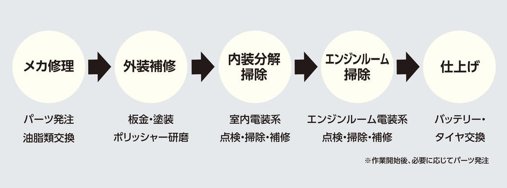 レストア作業の手順