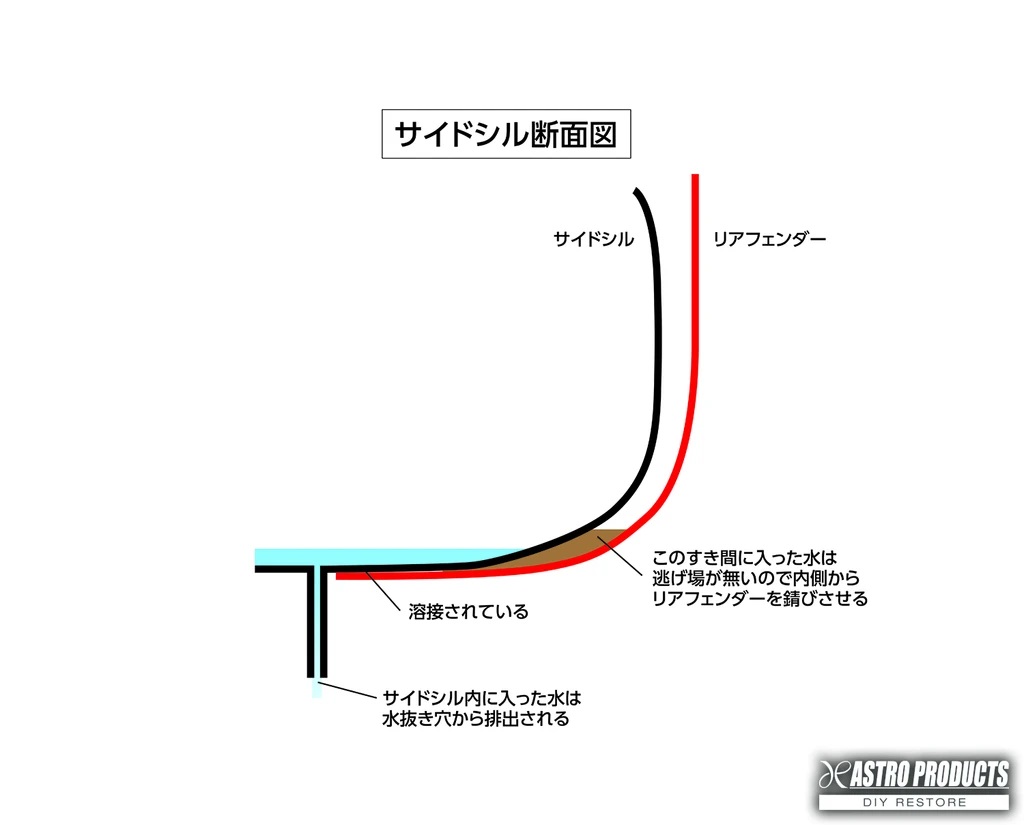 サイドシルの断面図