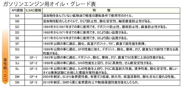 ガソリン車用エンジンオイル・グレード
