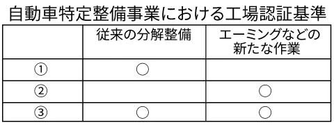 自動車特定整備事業における工場認証基準