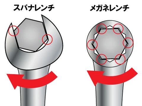 スパナレンチとメガネレンチの接触部
