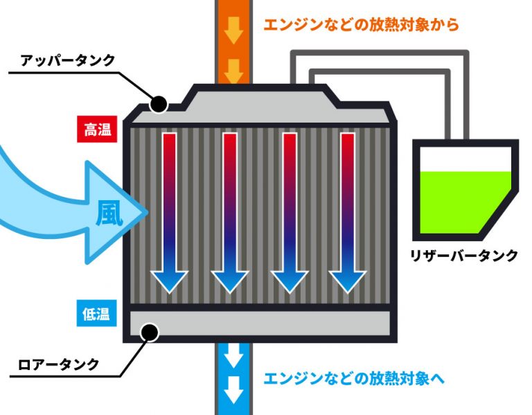 ラジエーターの仕組み