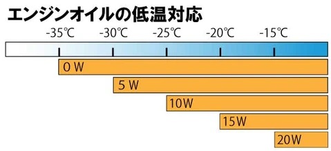 エンジンオイルの低温対応