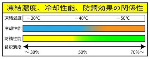 凍結濃度、冷却性能、防錆効果の関係性