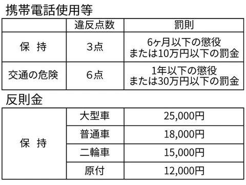 携帯電話使用に関する罰則に関して