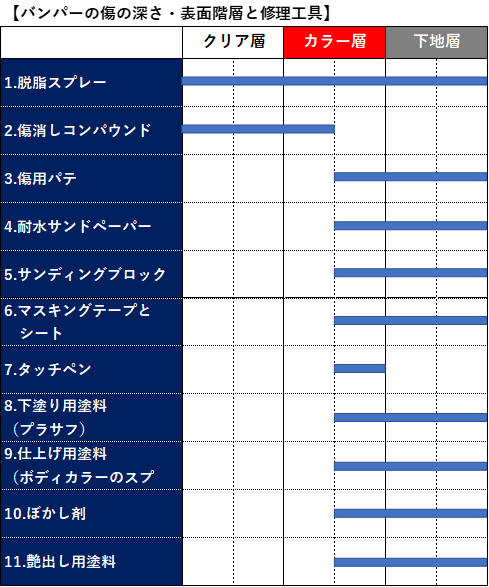 バンパーの傷の深さ・表面階層と修理工具