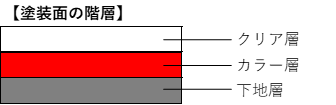 塗装面の階層