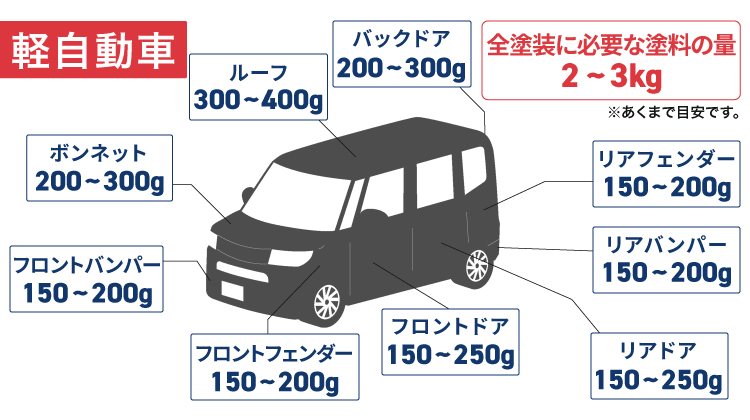 軽自動車の必要容量