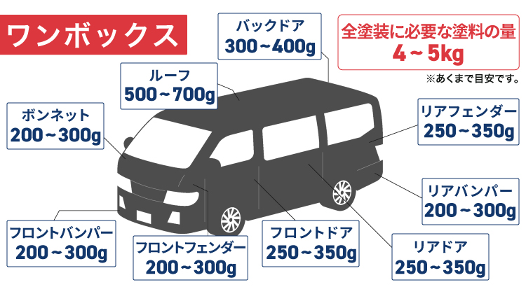 ワンボックスの必要容量
