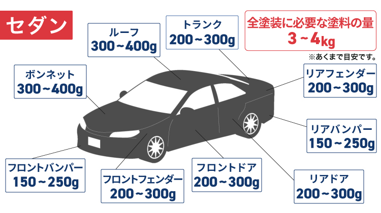 セダンの必要容量